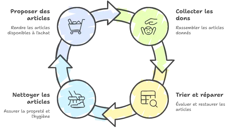 Un organigramme circulaire en quatre étapes - panier d'achat, visage heureux, liste de contrôle et camion de livraison - illustre le processus principal de la Boutique Solidaire seconde, avec un bref texte à côté de chaque icône, le tout sur fond noir.
